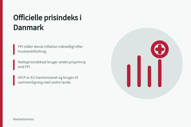 Officielle prisindeks i Danmark: FPI måler dansk inflation månedligt efter husstandsforbrug.; Nettoprisindekset bruger andet prisprincip end FPI.; HICP er EU-harmoniseret og bruges til sammenligning med andre lande. Hvilke officielle indeks følger prisudviklingen i Danmark?