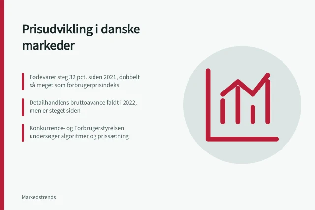 Prisudvikling i danske markeder: Fødevarer steg 32 pct. siden 2021, dobbelt så meget som forbrugerprisindeks; Detailhandlens bruttoavance faldt i 2022, men er steget siden; Konkurrence- og Forbrugerstyrelsen undersøger algoritmer og prissætning. Prisudvikling i danske markeder: Kostpriser, konkurrence og marginer