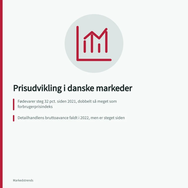 Prisudvikling i danske markeder: Fødevarer steg 32 pct. siden 2021, dobbelt så meget som forbrugerprisindeks; Detailhandlens bruttoavance faldt i 2022, men er steget siden; Konkurrence- og Forbrugerstyrelsen undersøger algoritmer og prissætning. Prisudvikling i danske markeder: Kostpriser, konkurrence og marginer
